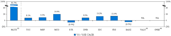 (EBITDA GROWTH BAR CHART)